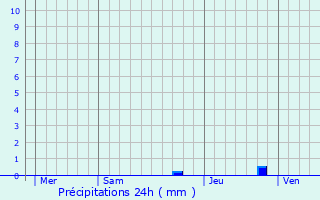 Graphique des précipitations prvues pour Bazaiges