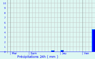 Graphique des précipitations prvues pour Hamme