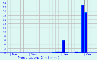 Graphique des précipitations prvues pour Riorges