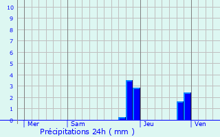Graphique des précipitations prvues pour Pierrefitte
