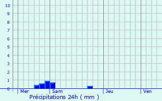 Graphique des précipitations prvues pour Oberbronn