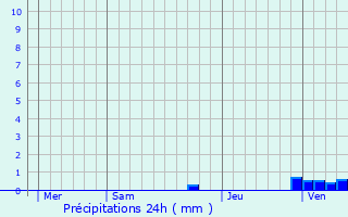 Graphique des précipitations prvues pour Uz