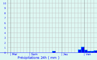 Graphique des précipitations prvues pour Buzy