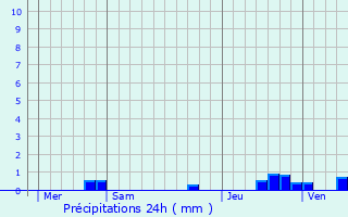 Graphique des précipitations prvues pour Bendjun