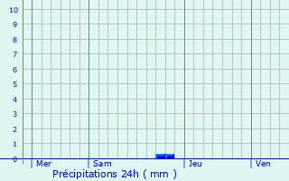 Graphique des précipitations prvues pour Valle-di-Campoloro