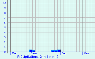 Graphique des précipitations prvues pour Aspet