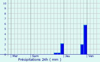 Graphique des précipitations prvues pour Le Compas