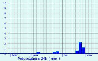 Graphique des précipitations prvues pour Lagarde-sur-le-N