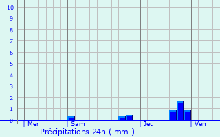 Graphique des précipitations prvues pour Saint-Laurent-de-Cognac