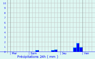 Graphique des précipitations prvues pour Gimeux