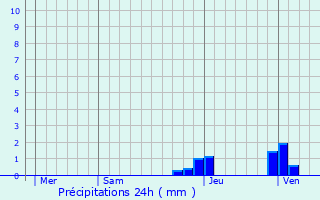 Graphique des précipitations prvues pour Vesancy