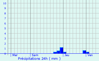 Graphique des précipitations prvues pour Minzier