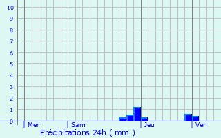 Graphique des précipitations prvues pour Vers