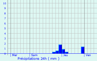 Graphique des précipitations prvues pour Ayse