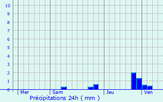 Graphique des précipitations prvues pour Nonac