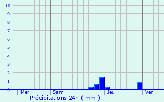 Graphique des précipitations prvues pour Villy-le-Pelloux