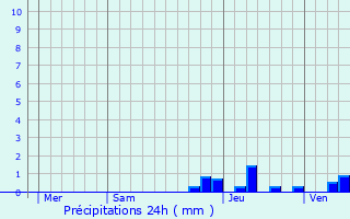 Graphique des précipitations prvues pour Borne