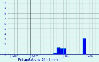 Graphique des précipitations prvues pour Vauban