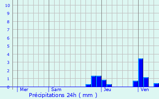 Graphique des précipitations prvues pour Ratenelle