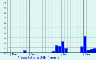 Graphique des précipitations prvues pour Fontenu