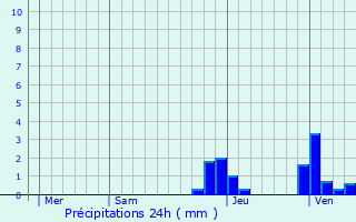 Graphique des précipitations prvues pour Grevilly