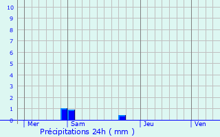 Graphique des précipitations prvues pour Eus