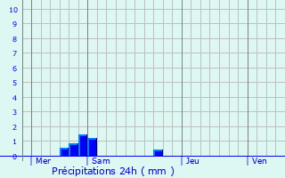 Graphique des précipitations prvues pour La Petite-Pierre