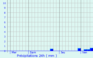 Graphique des précipitations prvues pour Ardige