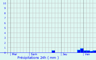 Graphique des précipitations prvues pour Issor