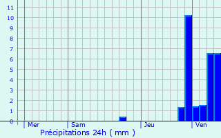 Graphique des précipitations prvues pour Chteauroux