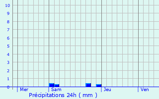 Graphique des précipitations prvues pour Cazaunous