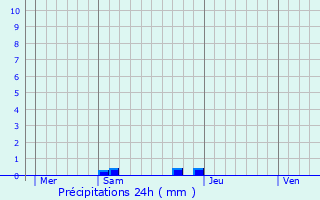 Graphique des précipitations prvues pour Sauveterre-de-Comminges