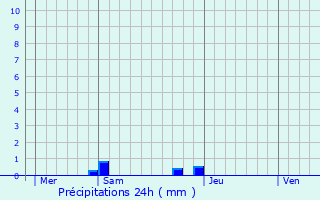 Graphique des précipitations prvues pour Gouaux-de-Larboust