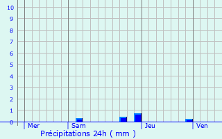 Graphique des précipitations prvues pour Saint-Christophe-et-le-Laris