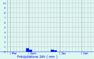 Graphique des précipitations prvues pour Alzi
