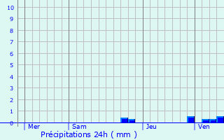 Graphique des précipitations prvues pour Cabanac-Cazaux