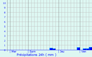 Graphique des précipitations prvues pour Cier-de-Rivire