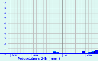 Graphique des précipitations prvues pour Hautaget