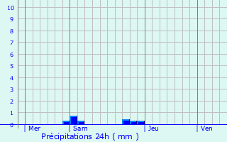 Graphique des précipitations prvues pour Argut-Dessous