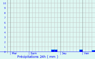 Graphique des précipitations prvues pour Melles