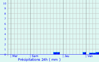 Graphique des précipitations prvues pour Cirs