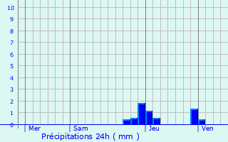 Graphique des précipitations prvues pour Taninges