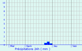 Graphique des précipitations prvues pour Seignalens