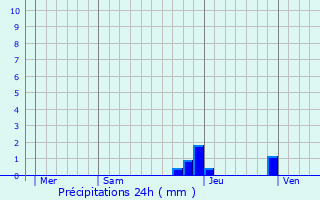 Graphique des précipitations prvues pour Aviernoz