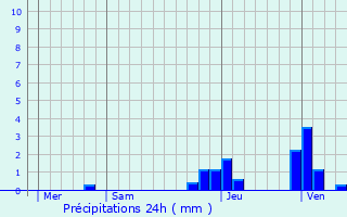 Graphique des précipitations prvues pour Saint-Pierre