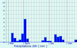 Graphique des précipitations prvues pour Ferrire-la-Petite