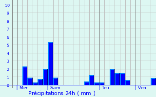 Graphique des précipitations prvues pour Marpent