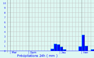 Graphique des précipitations prvues pour Arbigny