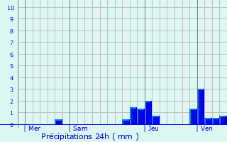 Graphique des précipitations prvues pour Denezires