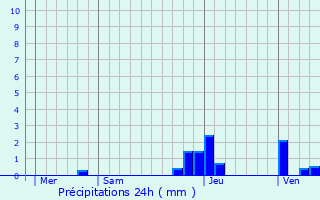 Graphique des précipitations prvues pour Moiron